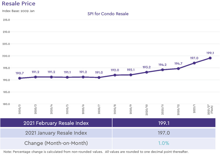 condo resale price index 2021 february